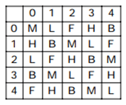 Matrix Questions For SSC MTS Matrix Questions For SSC MTS