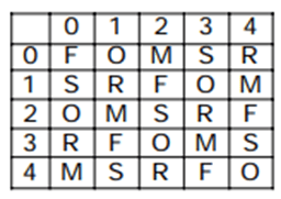 Matrix Questions For SSC MTS Matrix Questions For SSC MTS