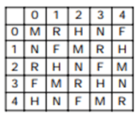 Matrix Questions For SSC MTS Matrix Questions For SSC MTS