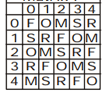 Matrix Questions For SSC MTS Matrix Questions For SSC MTS
